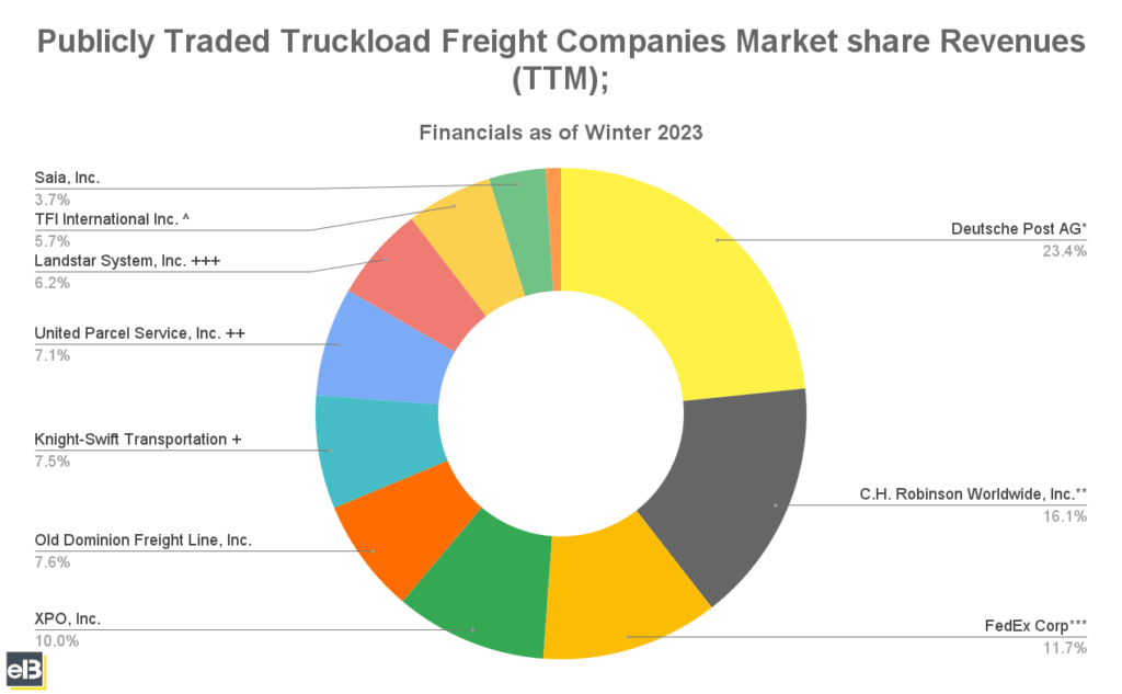 pie chart of the top truckload freight companies by market share revenues (ttm)
