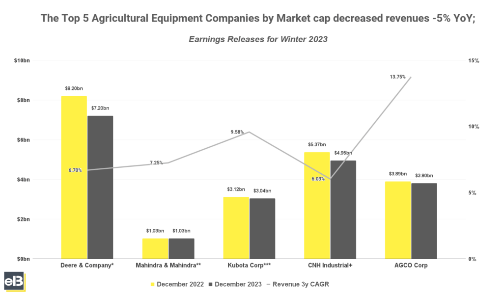 bar chart of top 5 agricultural equipment companies by market cap winter 2023