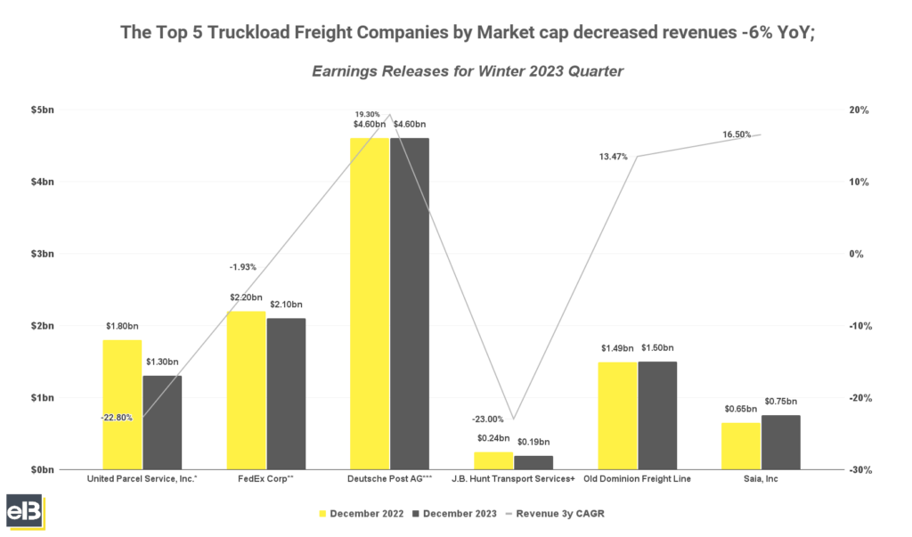 bar chart of the top 5 truckload freight companies by market cap