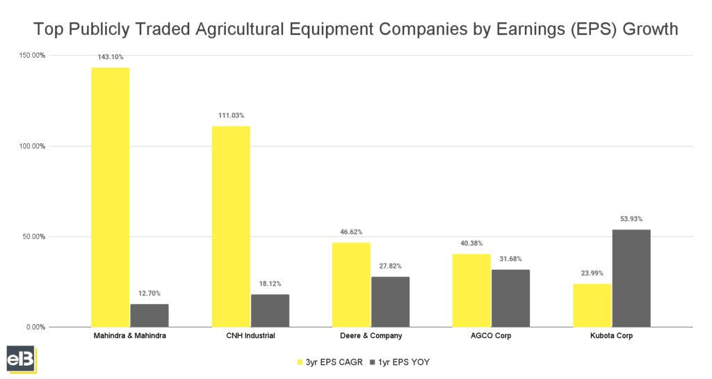 barchart of agricultural equipment companies by earnings per share (eps) growth winter 2023