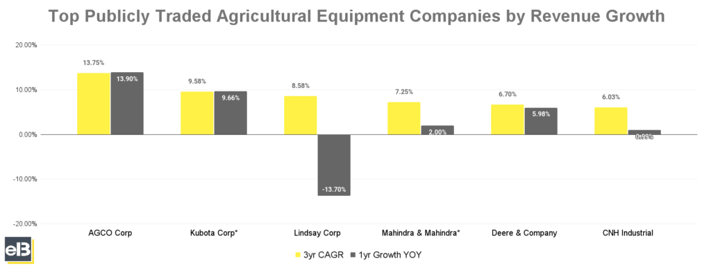 barchart of agricultural equipment companies by revenue growth winter 2023