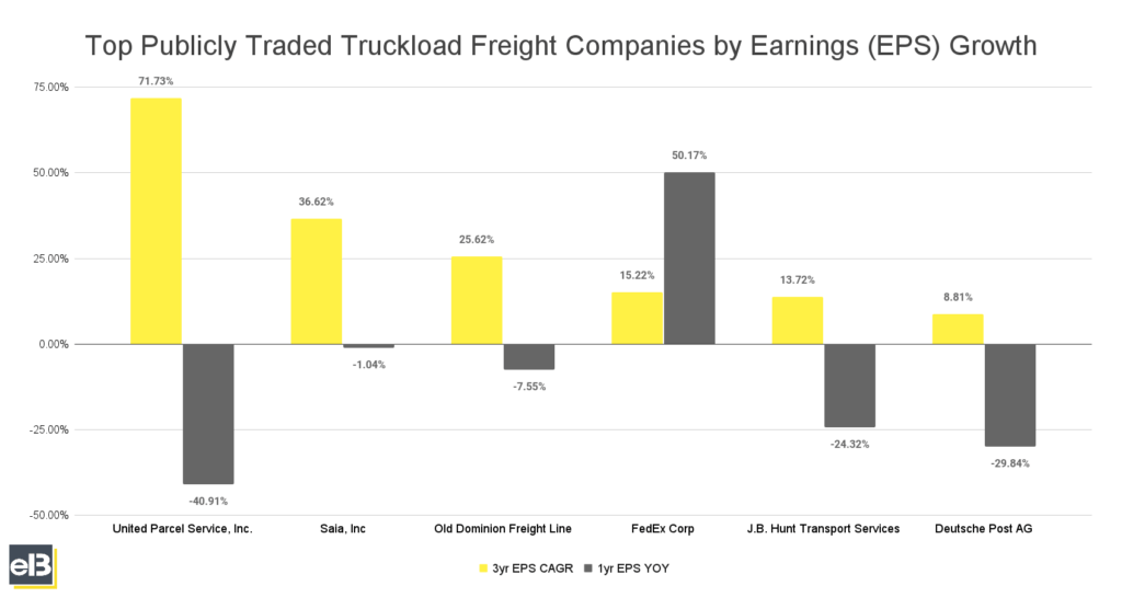 bar chart of the top truckload freight companies by eps growth