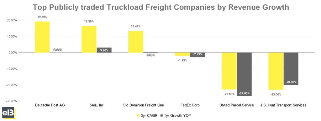 bar chart of the top truckload freight companies by revenue growth