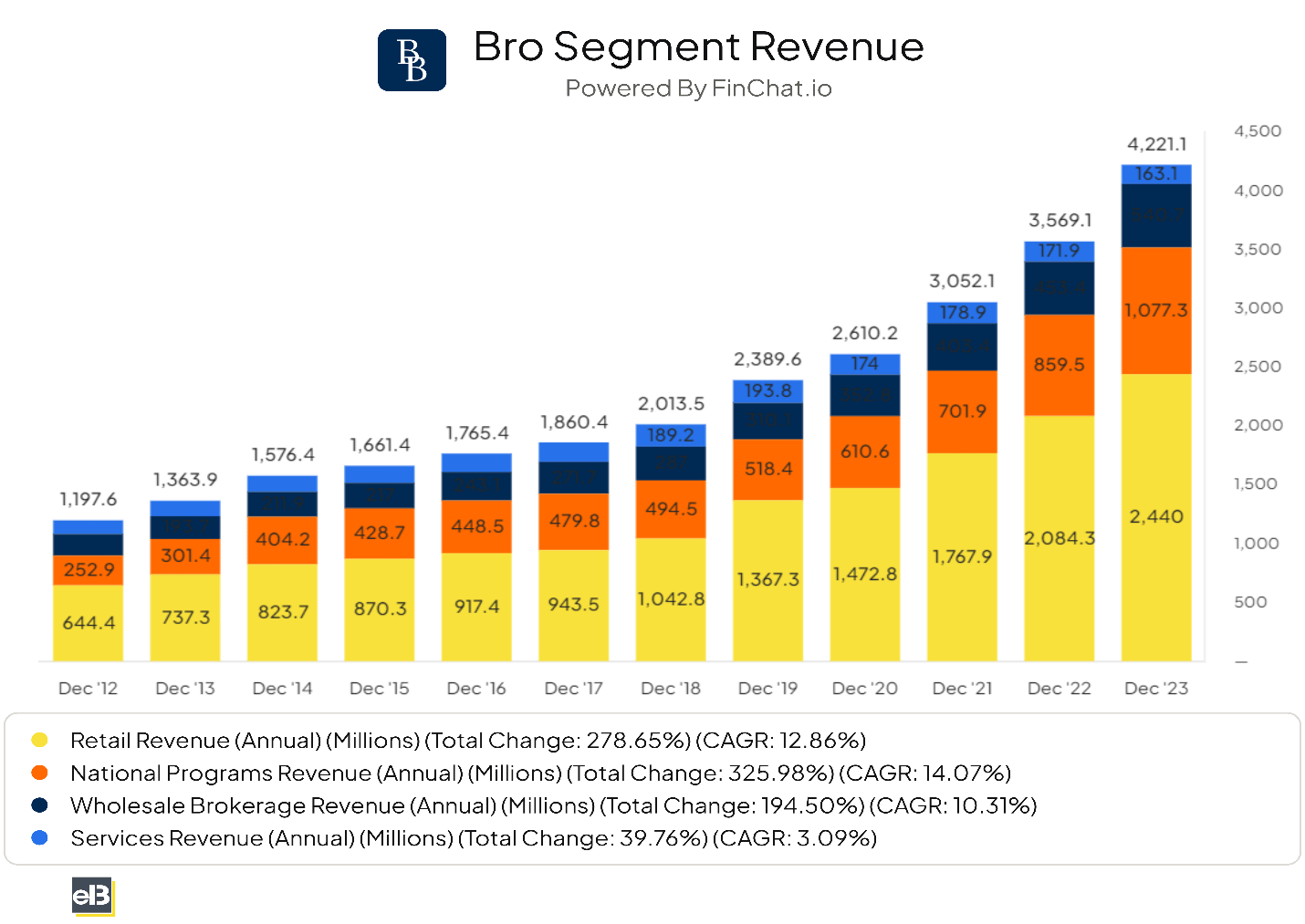 brown & brown segment revenue