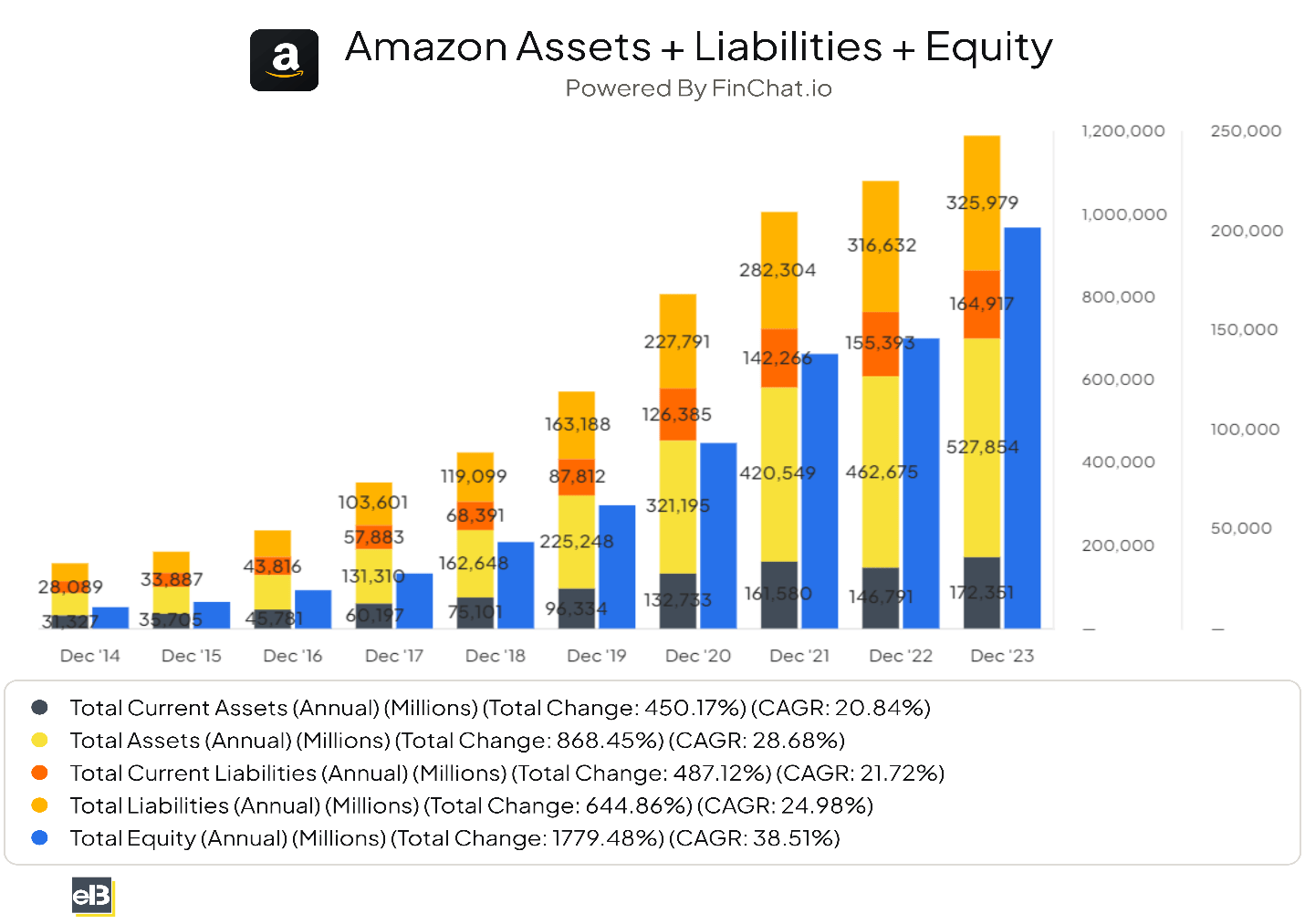 amazon assets, liabilities, equity