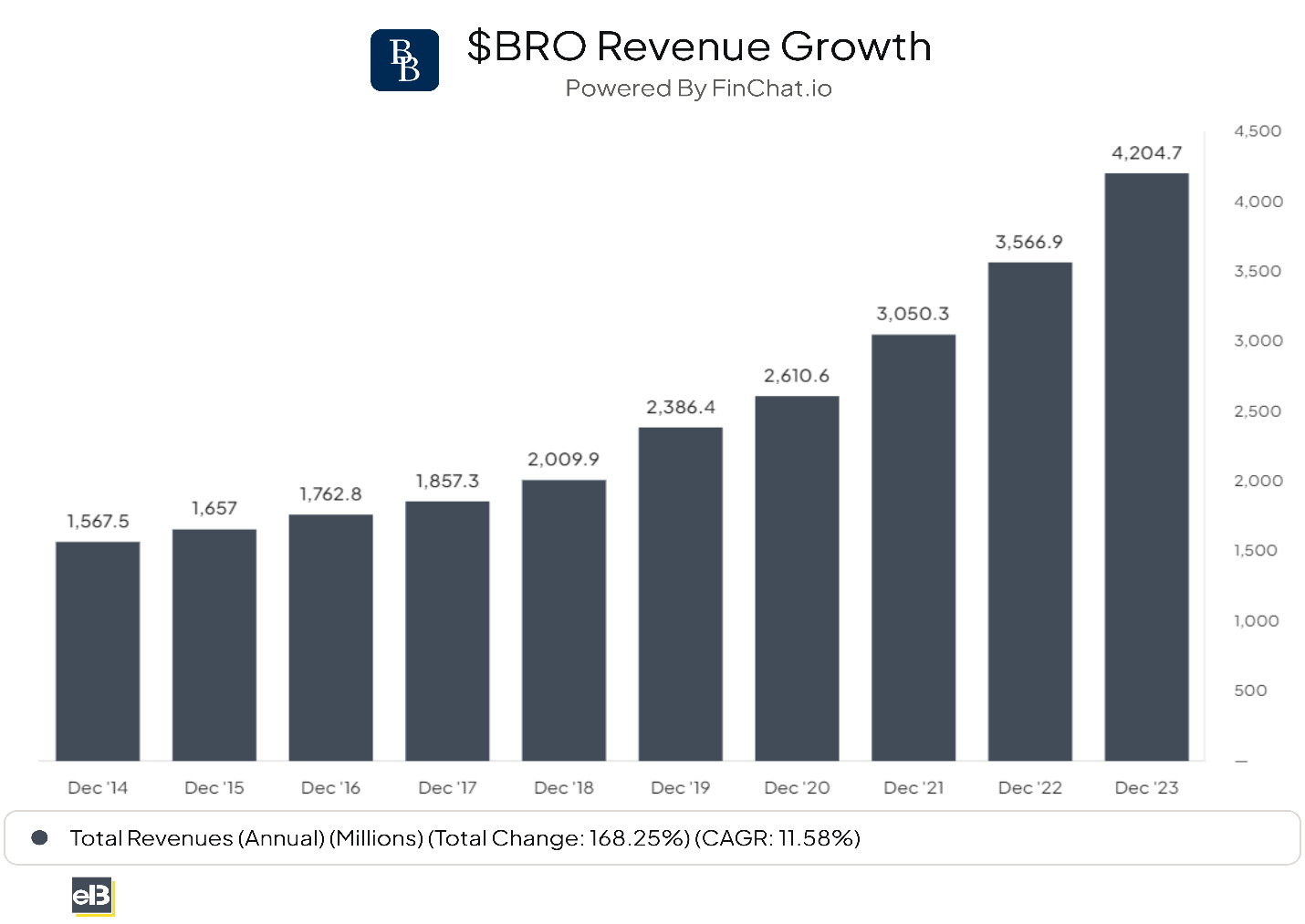brown & brown revenue growth