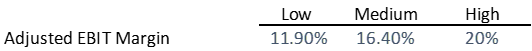 adjusted ebit margin