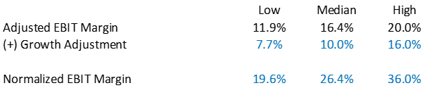 table of normalized ebit margin