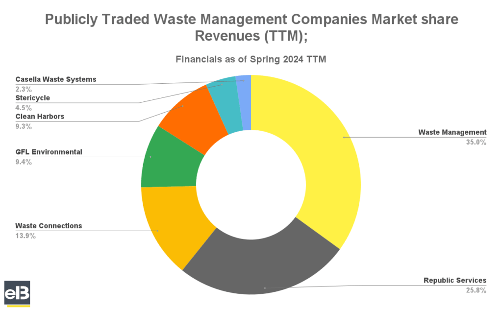 Pie chart of top waste management companies market share revenues spring 2024