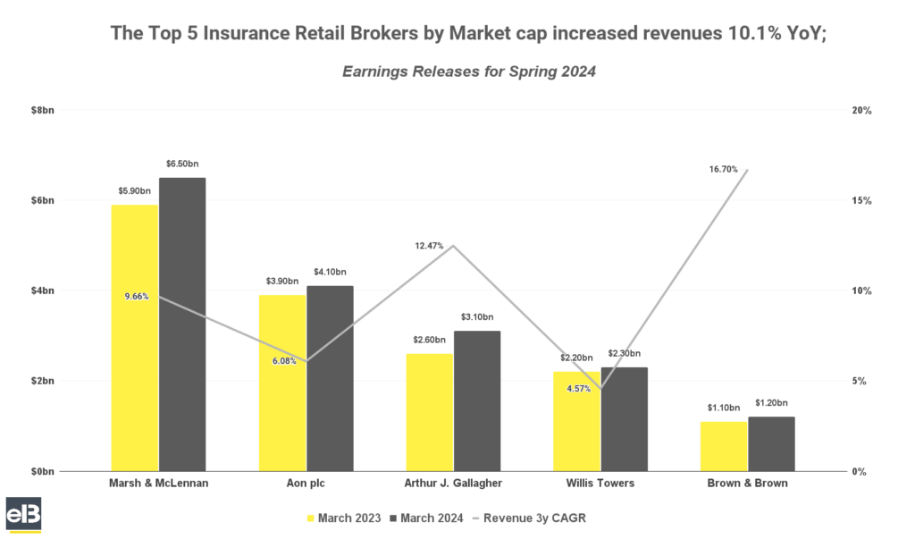 bar chart of top 5 insurance retail brokers by market cap for spring 2024