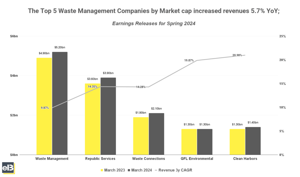 Bar chart of top 5 waste management companies by market cap spring 2024