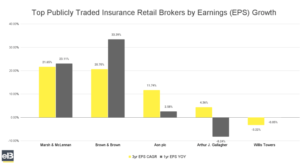 bar chart of top insurance retail brokers by earnings per share (EPS) growth for spring 2024