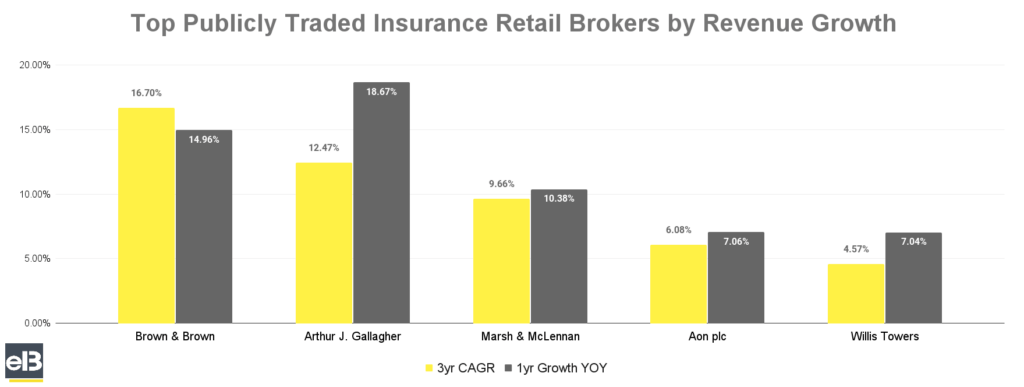 bar chart of top insurance retail brokers by revenue growth for spring 2024
