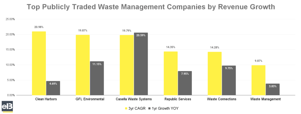 Bar chart of top waste management companies by revenue growth spring 2024