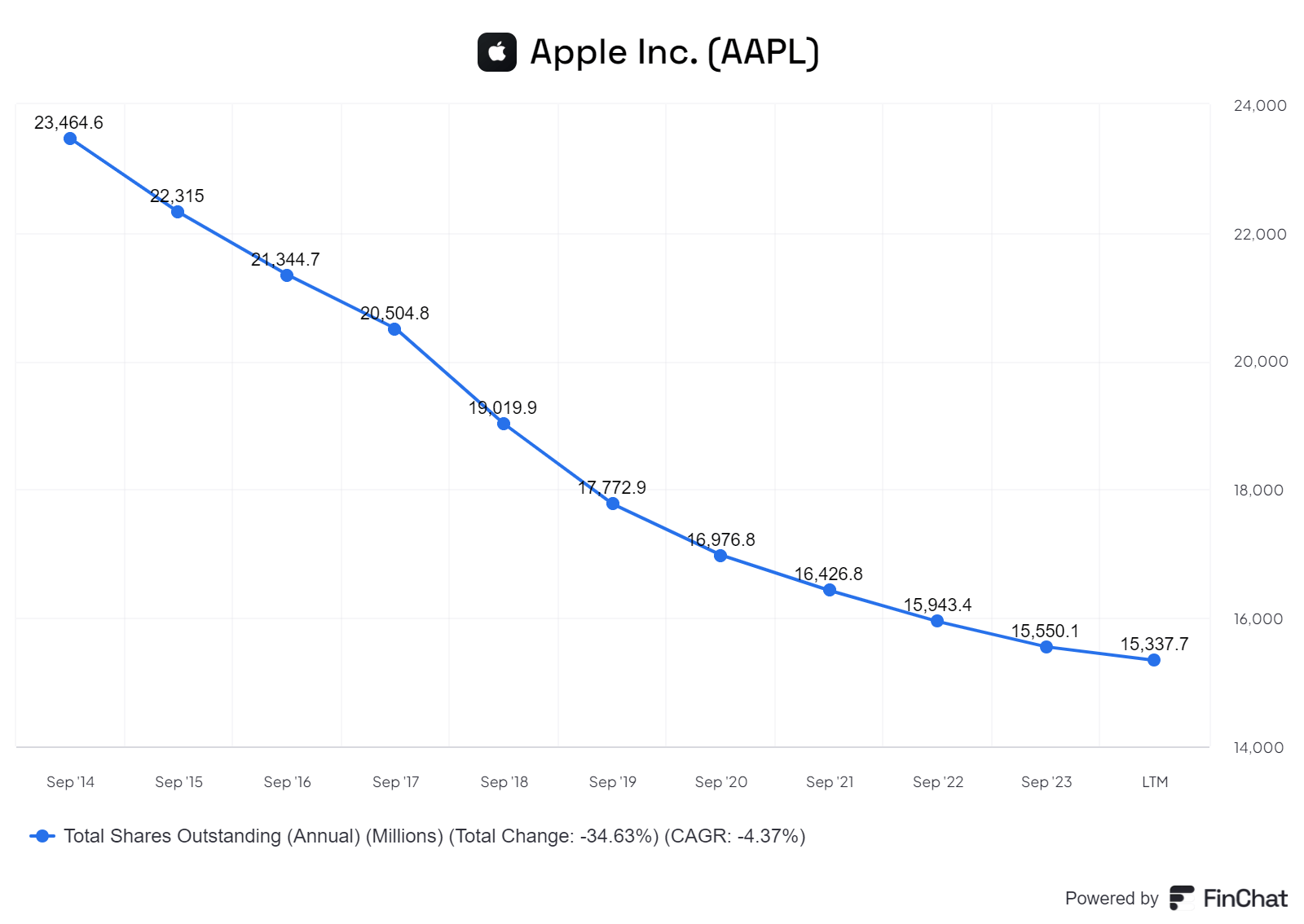 aapl total shares outstanding over time