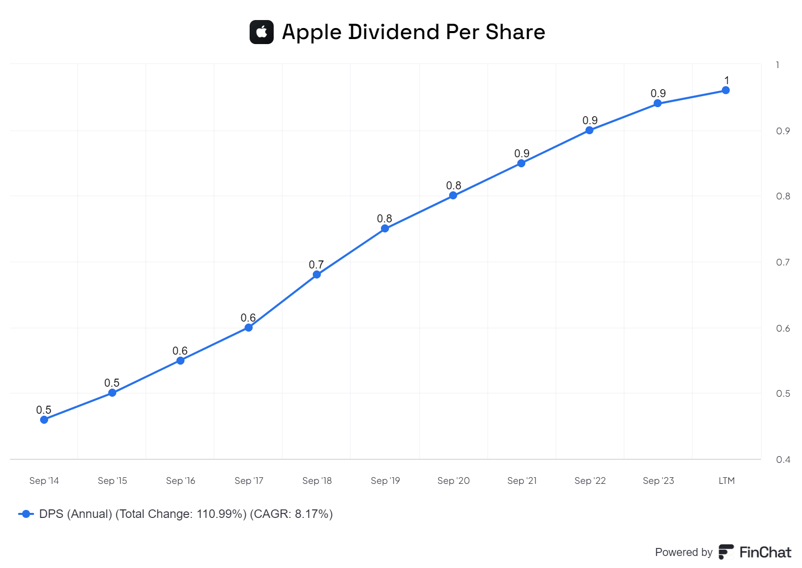 aapl dividend per share over time