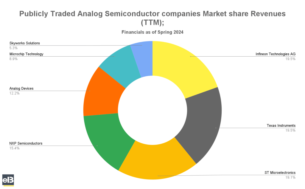 pie chart of top analog semiconductor companies by market share revenues spring 2024