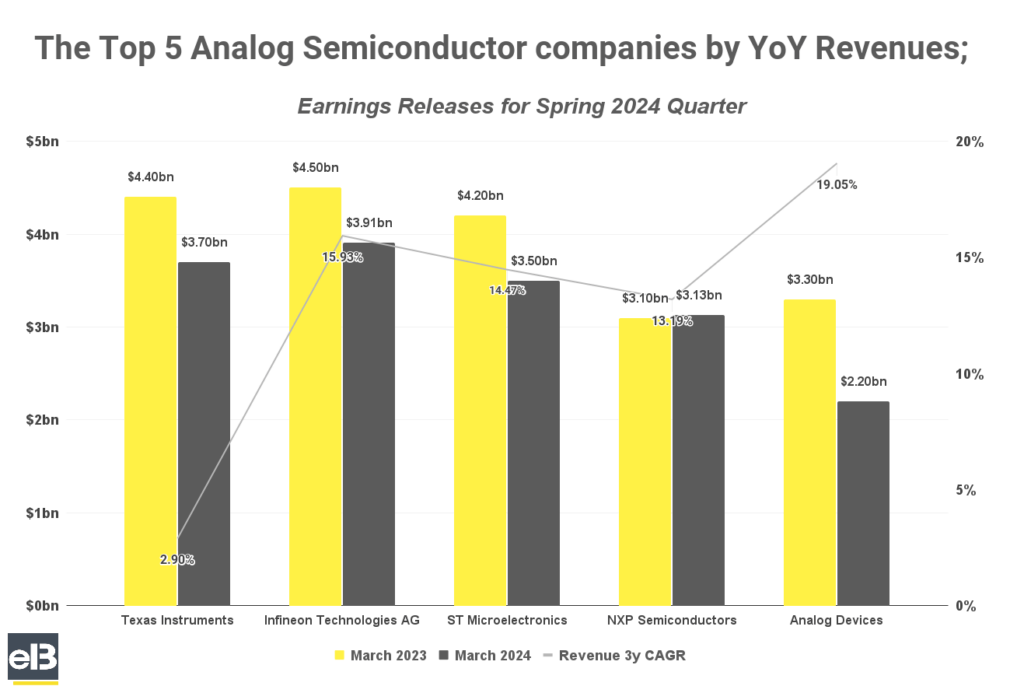 bar chart of top 5 analog semiconductor companies by revenue spring 2024