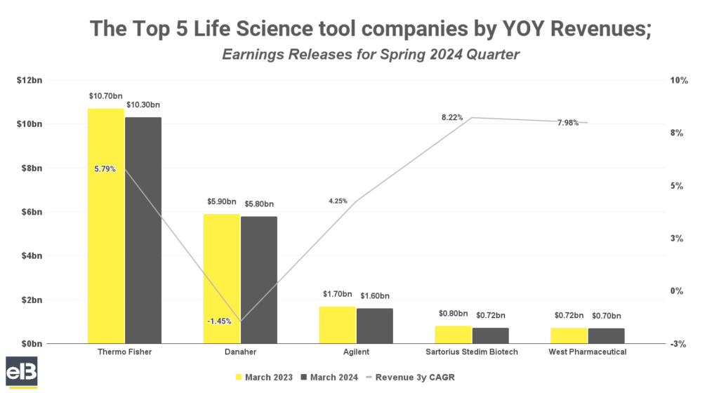 bar chart of top 5 life science tool companies by yoy revenues spring 2024
