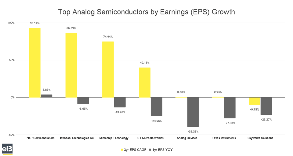 bar chart of top analog semiconductor companies by earnings (EPS) growth spring 2024