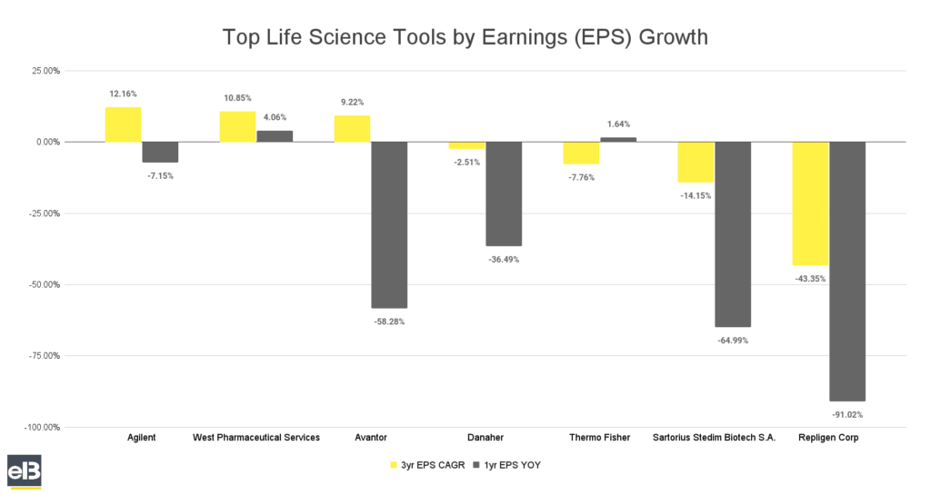 bar chart of top publicly traded life science tool companies by earnings per share (EPS) growth spring 2024