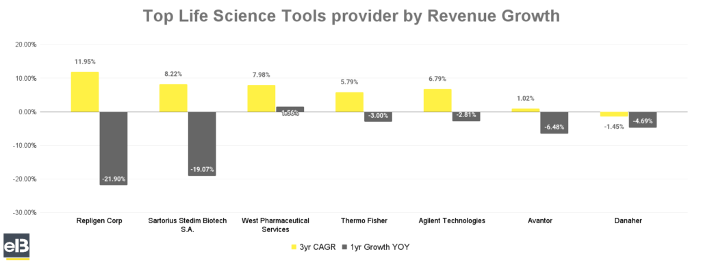 bar chart of top publicly traded life science tool companies by revenue growth spring 2024