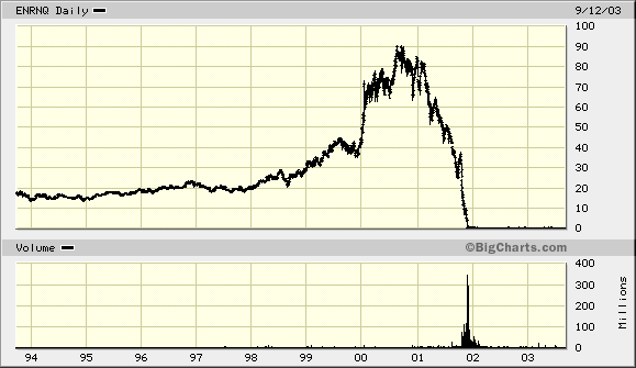 stock chart from stock ENRNQ after fraudulent accounting statements